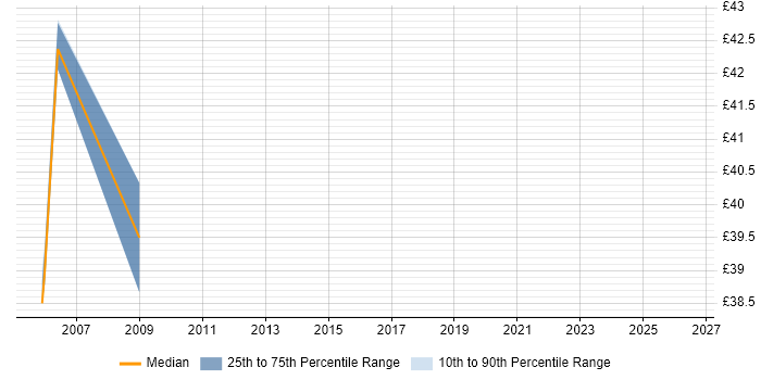 Contractor hourly rate distribution trend for Network Consultant job vacancies in Portsmouth