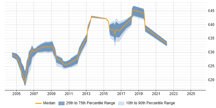 Contractor hourly rate distribution trend for Network Engineer job vacancies in Portsmouth