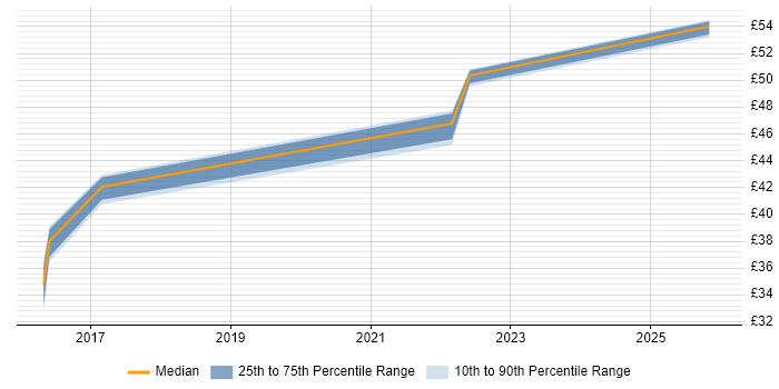 Contractor hourly rate distribution trend for Network Integration Engineer job vacancies in Portsmouth