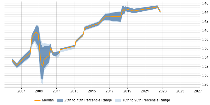 Contractor hourly rate distribution trend for jobs in Portsmouth citing Network Management