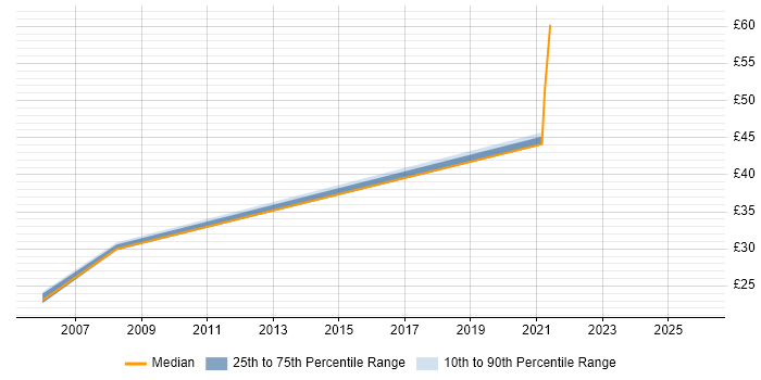 Contractor hourly rate distribution trend for jobs in Portsmouth citing Network Monitoring