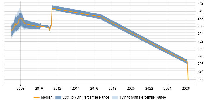 Contractor hourly rate distribution trend for jobs in Portsmouth citing Network Planning