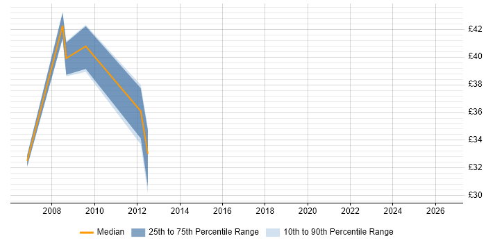 Contractor hourly rate distribution trend for Network Specialist job vacancies in Portsmouth