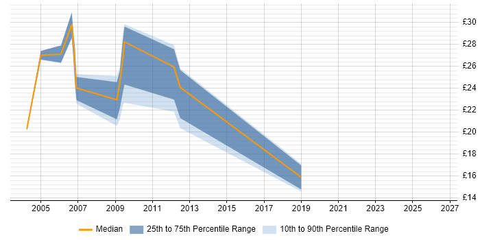 Contractor hourly rate distribution trend for Network Support job vacancies in Portsmouth