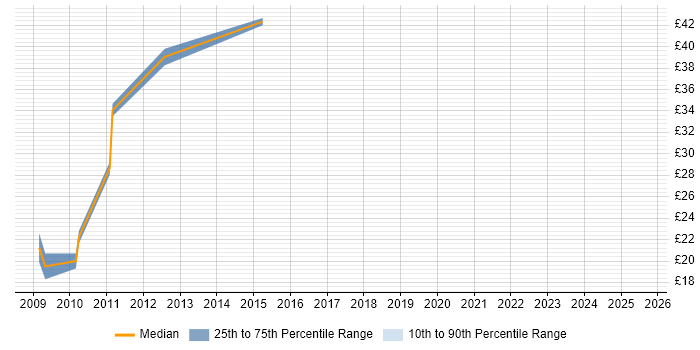 Contractor hourly rate distribution trend for jobs in Portsmouth citing Open Source Contractor hourly rate distribution trend for jobs in Portsmouth citing Open Source