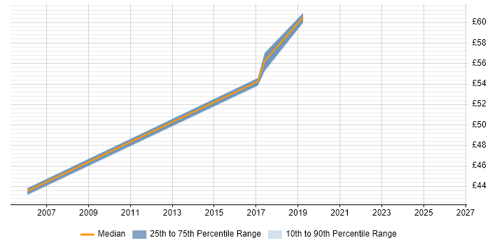Contractor hourly rate distribution trend for jobs in Portsmouth citing Penetration Testing