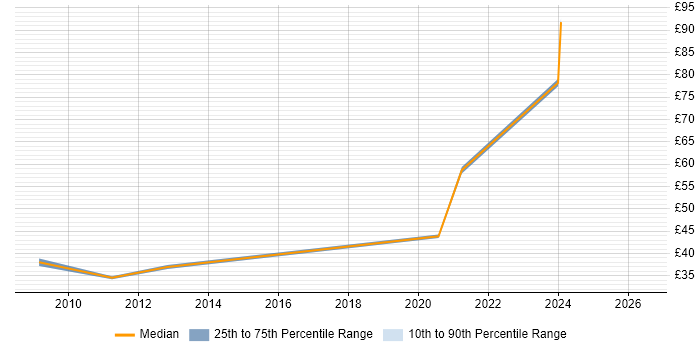 Contractor hourly rate distribution trend for jobs in Portsmouth citing Performance Management