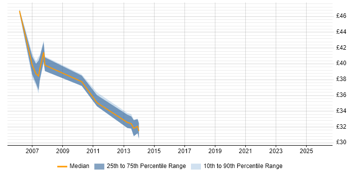 Contractor hourly rate distribution trend for jobs in Portsmouth citing Performance Monitoring