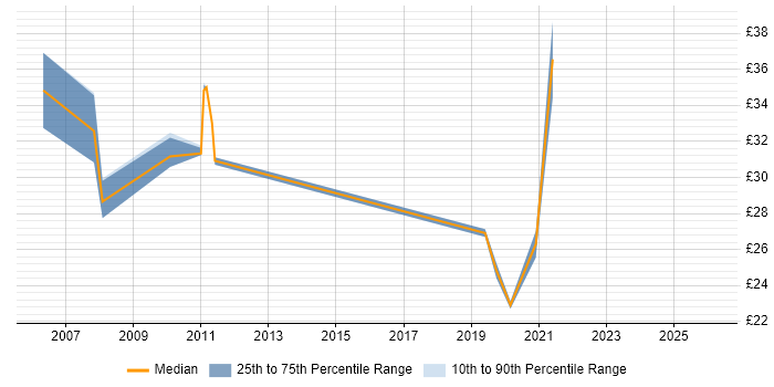 Contractor hourly rate distribution trend for jobs in Portsmouth citing Performance Testing