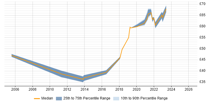 Contractor hourly rate distribution trend for jobs in Portsmouth citing Performance Tuning