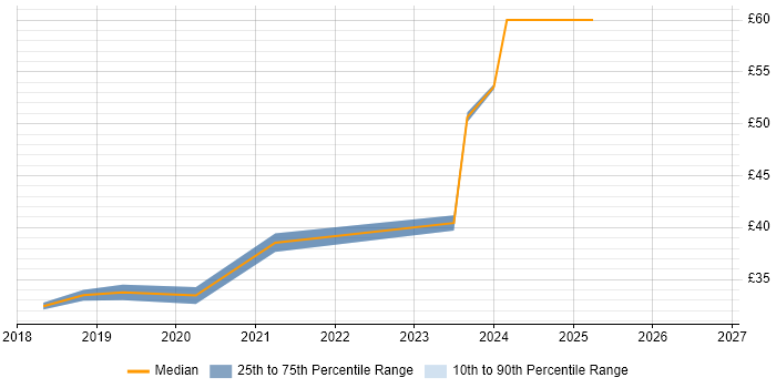 Contractor hourly rate distribution trend for jobs in Portsmouth citing PMP