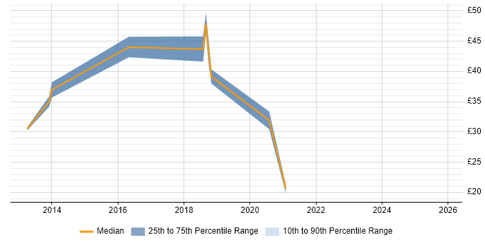 Contractor hourly rate distribution trend for jobs in Portsmouth citing PowerShell