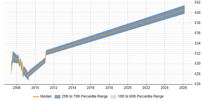 Contractor hourly rate distribution trend for jobs in Portsmouth citing Primavera