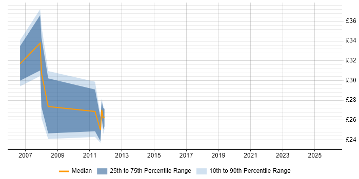 Contractor hourly rate distribution trend for jobs in Portsmouth citing PRINCE