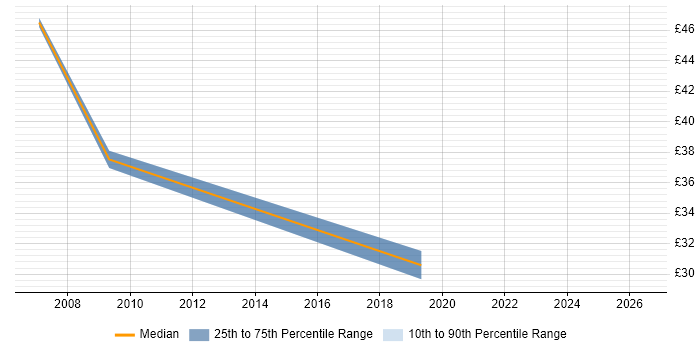 Contractor hourly rate distribution trend for jobs in Portsmouth citing PRINCE2 Practitioner