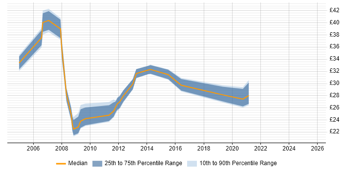 Contractor hourly rate distribution trend for jobs in Portsmouth citing PRINCE2