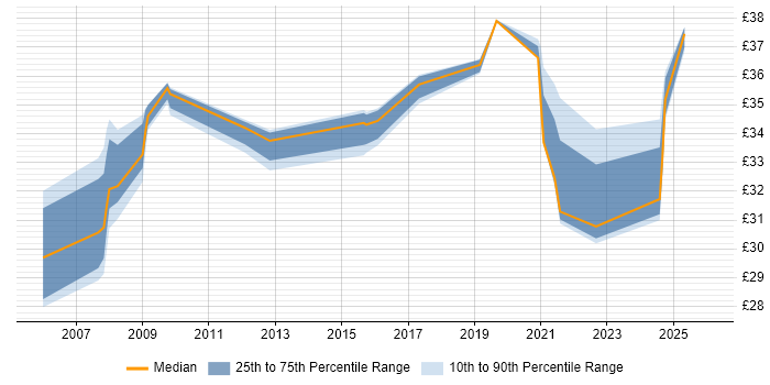 Contractor hourly rate distribution trend for jobs in Portsmouth citing Process Improvement