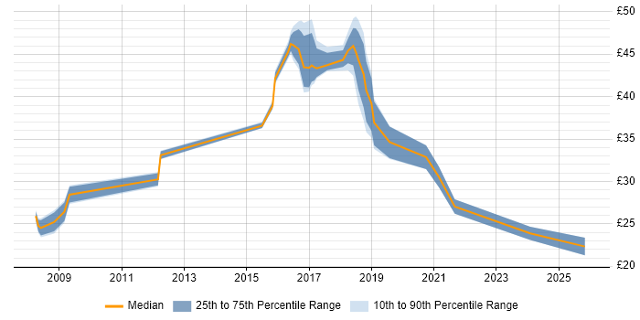 Contractor hourly rate distribution trend for jobs in Portsmouth citing Programme Management
