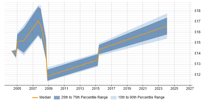 Contractor hourly rate distribution trend for Project Administrator job vacancies in Portsmouth