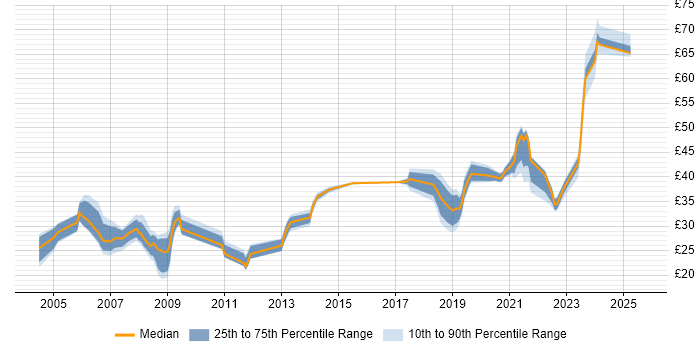 Contractor hourly rate distribution trend for jobs in Portsmouth citing Project Management