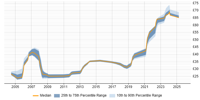 Contractor hourly rate distribution trend for Project Manager job vacancies in Portsmouth