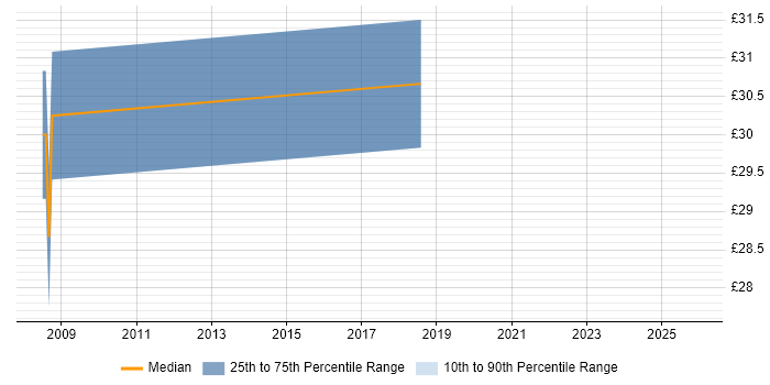 Contractor hourly rate distribution trend for Project Planner job vacancies in Portsmouth