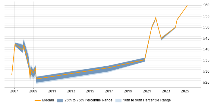 Contractor hourly rate distribution trend for jobs in Portsmouth citing Project Planning