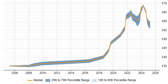 Contractor hourly rate distribution trend for jobs in Portsmouth citing Prototyping