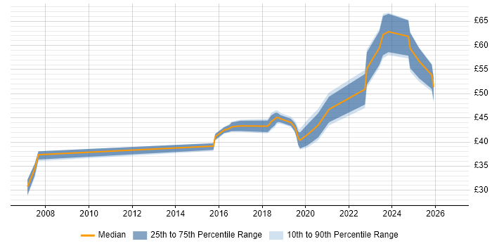 Contractor hourly rate distribution trend for jobs in Portsmouth citing Python