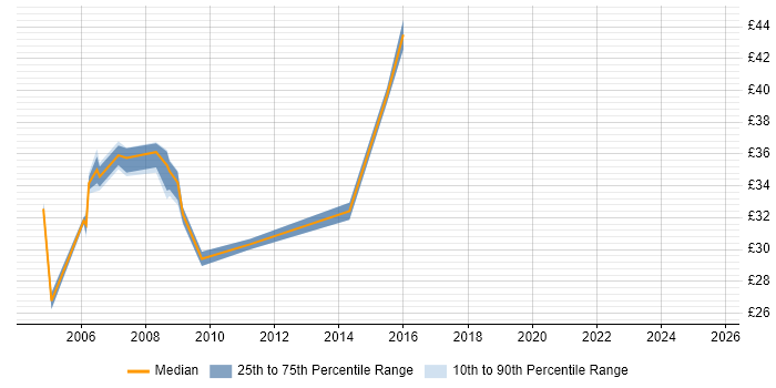 Contractor hourly rate distribution trend for jobs in Portsmouth citing QA