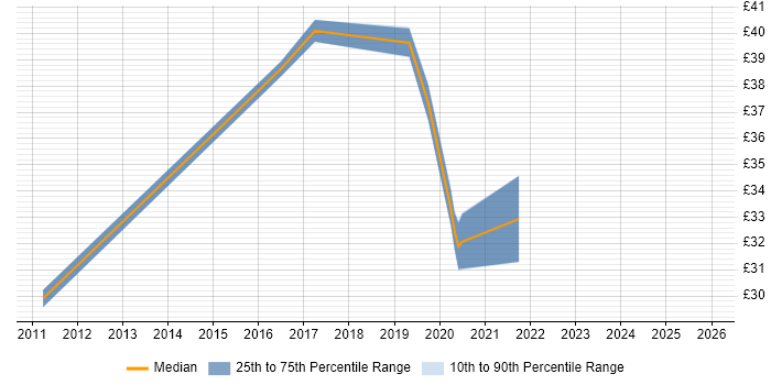 Contractor hourly rate distribution trend for jobs in Portsmouth citing QMS
