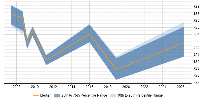 Contractor hourly rate distribution trend for Quality Engineer job vacancies in Portsmouth