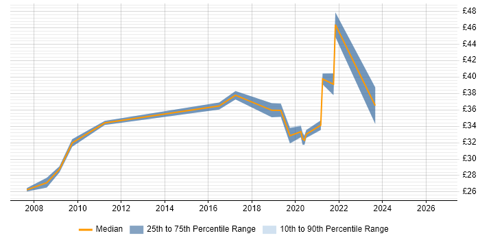 Contractor hourly rate distribution trend for jobs in Portsmouth citing Quality Management