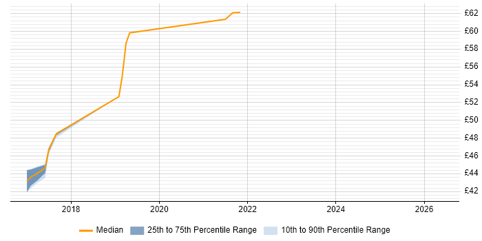 Contractor hourly rate distribution trend for jobs in Portsmouth citing Razor View Engine