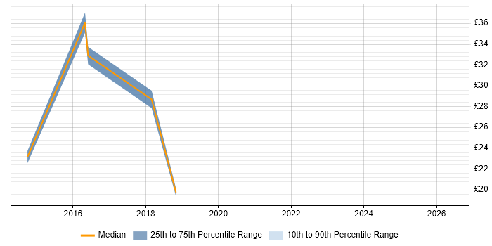 Contractor hourly rate distribution trend for jobs in Portsmouth citing Remedy ITSM