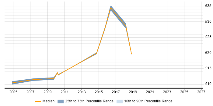 Contractor hourly rate distribution trend for jobs in Portsmouth citing Remedy