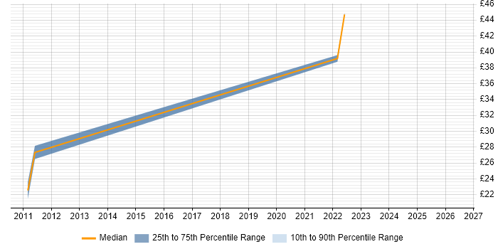Contractor hourly rate distribution trend for jobs in Portsmouth citing Remote Desktop