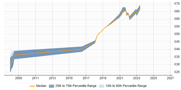 Contractor hourly rate distribution trend for jobs in Portsmouth citing Replication
