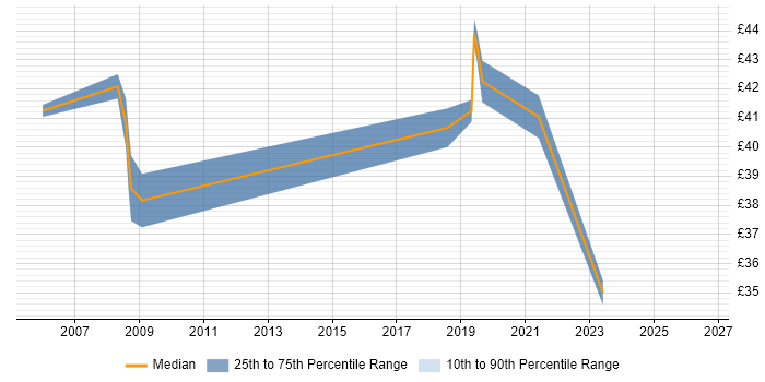 Contractor hourly rate distribution trend for jobs in Portsmouth citing Requirements Engineering
