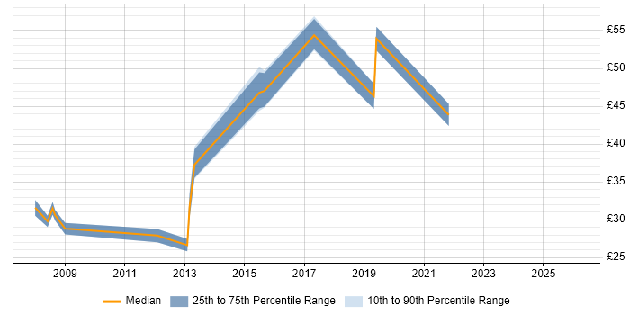 Contractor hourly rate distribution trend for jobs in Portsmouth citing Requirements Gathering