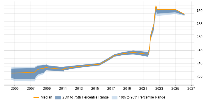 Contractor hourly rate distribution trend for jobs in Portsmouth citing Requirements Management