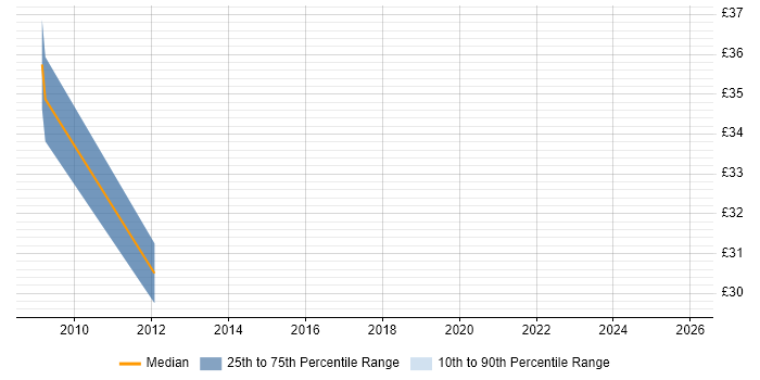 Contractor hourly rate distribution trend for jobs in Portsmouth citing Resource Management