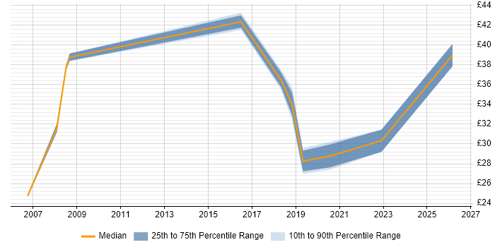 Contractor hourly rate distribution trend for jobs in Portsmouth citing Risk Analysis