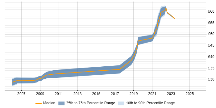 Contractor hourly rate distribution trend for jobs in Portsmouth citing Risk Management