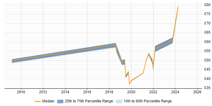 Contractor hourly rate distribution trend for jobs in Portsmouth citing Roadmaps