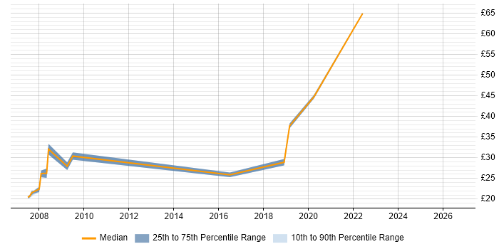 Contractor hourly rate distribution trend for jobs in Portsmouth citing Root Cause Analysis