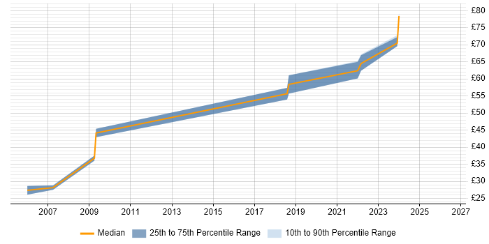 Contractor hourly rate distribution trend for jobs in Portsmouth citing SAP BW
