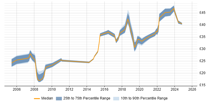 Contractor hourly rate distribution trend for jobs in Portsmouth citing SAP Contractor hourly rate distribution trend for jobs in Portsmouth citing SAP