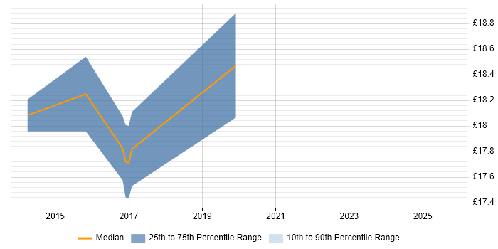Contractor hourly rate distribution trend for SC Cleared Deployment Engineer job vacancies in Portsmouth