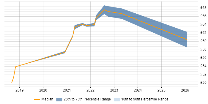 Contractor hourly rate distribution trend for SC Cleared Java Developer job vacancies in Portsmouth